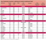 Za tydzień: ceny mieszkań używanych w centralnej Polsce (Łódź, Poznań, Radom, Warszawa).