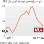 PMI rozczarował