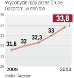 Gazprom wydobywa coraz więcej ropy