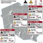 Do sukcesu w wyborach uzupełniających potrzeba mniej głosów