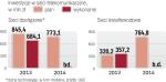 W 2013 roku tylko w światłowody  inwestowano ponad plan 