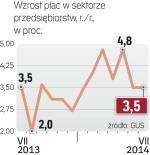 Płace rosną, deflacja im pomaga