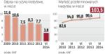 Rośnie wartość kredytów przeterminowanych