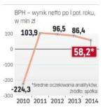 Najsłabiej od 4 lat