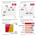 Najwięcej samochodów sprowadzamy z Niemiec
