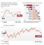 Euro słabnie wraz z gospodarką Europy