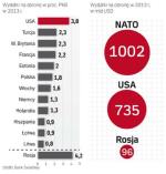 NATO wciąż wydaje na obronę przeszło dziesięciokrotnie więcej  niż Rosja. Jednak w ostatnich pięciu latach budżet Kremla na ten cel zwiększył się o połowę, a sojuszu spadł o 20 proc. Co gorsza,  aż 3/4 nakładów NATO na zbrojenia finansują Stany Zjednoczone.