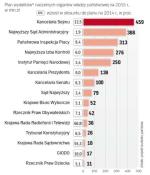 W 2015 r. koszt działania tych instytucji  zdecydowanie wyprzedzi wzrost polskiego PKB