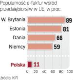 E-faktura: Polska na szarym końcu w UE