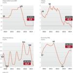 Deflacja i spowolnienie gospodarki Wymusi cięcie stóp procentowych