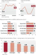 Polacy najchętniej kupują samochody niemieckie
