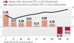Depozyty stanowią 7 proc. portfeli OFE
