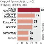 Niewielka rola firm