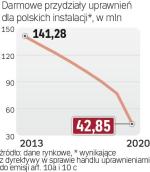 Darmowych uprawnień coraz mniej