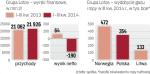 Grupa Lotos najwięcej ropy wydobywa w Norwegii