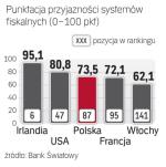 Polski system podatkowy jest bardziej uciążliwy niż np. w Irlandii, głównie z powodu biurokracji