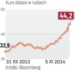 Rubel rekordowo słaby