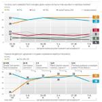 Jak zmieniały się sondaże w czasie kampanii wyborczej