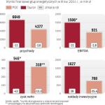 PGE poniżej prognoz analityków, Tauron je przebił