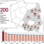 Polska zachodnia i północna jest na tyle bogata, że zamożność rośnie tam znacznie wolniej niż na wschodzie i Południu