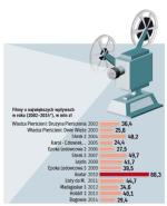 Co trzy lata polski film zajmuje pierwsze miejsce  w kinowych rankingach