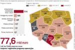 PARP w latach 2014–2020 chciałaby dysponować ok. 5 mld euro z trzech programów operacyjnych. Pieniądze miałyby trafić głównie do biznesu