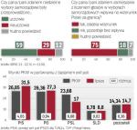 75 proc. Polaków uważa, że zamieszanie z liczeniem głosów pogorszy nasz wizerunek na świecie