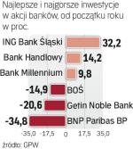 Banki radzą sobie gorzej niż w 2013 r. 