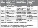 Wyrównanie zaległych ryczałtów noclegowych od 3 listopada 2011 r. do 28 lutego 2013 r.