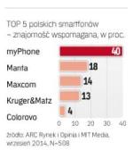 TOP 5 polskich smartfonów