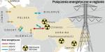 Prąd z ukraińskiej elektrowni atomowej może trafić do polskiej sieci, a stąd dalej do innych krajów UE. W drugą stronę możemy eksportować węgiel i gaz