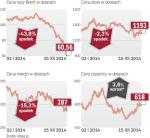 Notowania większości surowców spadają