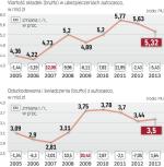 Wartość składek maleje, a odszkodowań rośnie