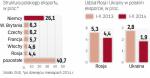 Maleje udział Rosji i Ukrainy w eksporcie