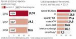 Ogromna konkurencja, zwłaszcza e-handlowców