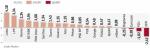 W trak­cie śro­do­wych no­to­wań in­deks naj­więk­szych spół­ek – WI­G20 – zy­skał 0,77 proc., do 2288 pkt. WI­G50 wzrósł z kolei o 0,25 proc., a WI­G250 zwięk­szył war­tość o 0,15 proc. 