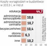 Podział pieniędzy  na sektory