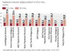 W 2014 roku zyski z obligacji wciąż były wysokie