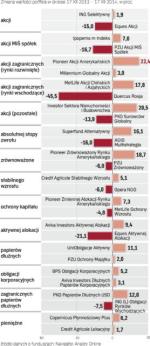 Najlepsze i najsłabsze fundusze inwestycyjne