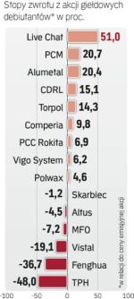 Akcje giełdowych debiutantów