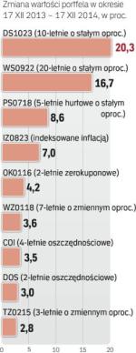 Obligacje skarbowe