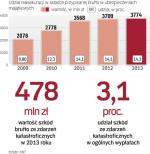 Zakłady chętnie ubezpieczają polisy od katastrof