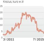 Pikujące notowania