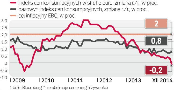 Deflacja W Strefie Euro Może Być Groźniejsza Niż W Kryzysie - Archiwum ...