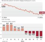 Rentowności nie przestają spadać