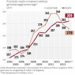 2004–2014 obroty sektora w górę 4 proc., koszty 7 proc., A w KW Ponad 7,7 proc.