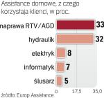 Pomocy najczęściej potrzeba w domu