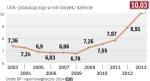 Rosnąca produkcja pozwala na eksport