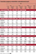 Lepsze prognozy inwestycji i bezrobocia