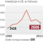 W ostatnich latach był spadek